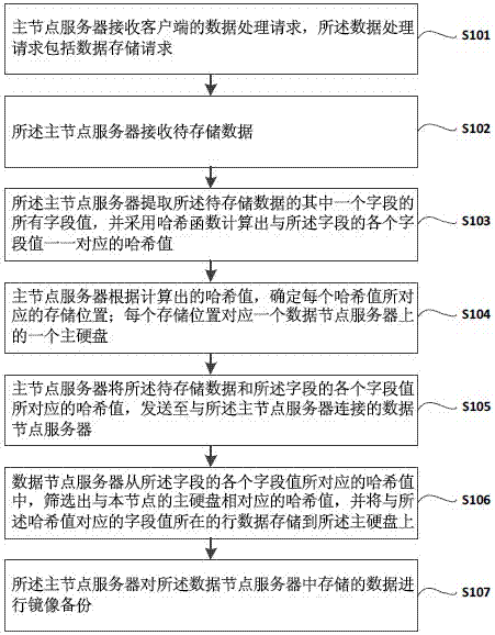 Data processing method of database