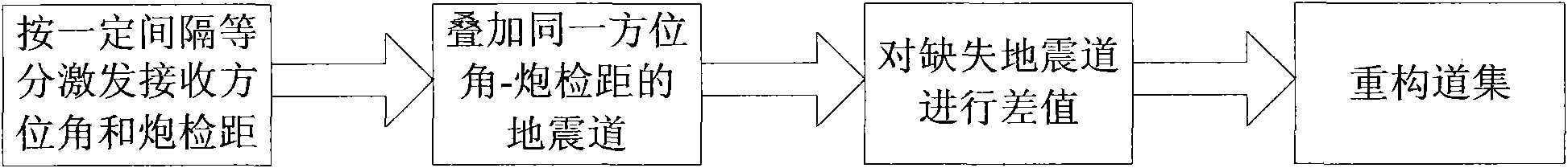 Method and device for realizing binning homogenization in three-dimensional seismic data processing