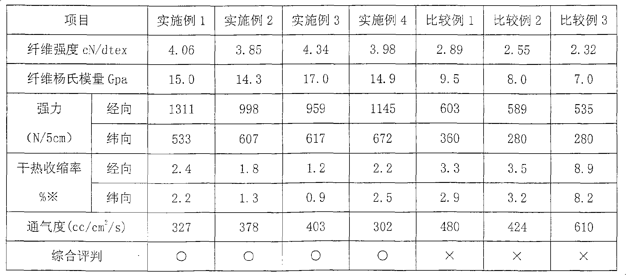 Reinforcing fabric for non-woven fabric heat-resisting filter material and application thereof