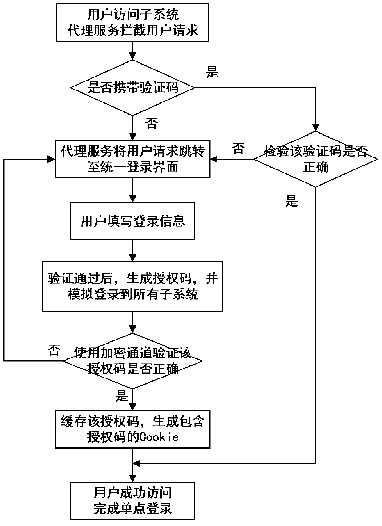 A cross-domain single sign-on method for system integration