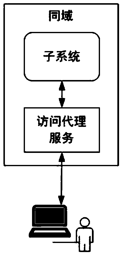 A cross-domain single sign-on method for system integration