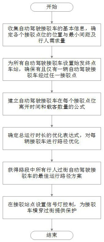 A method for controlling the driving path and section crossing of an automatic driving pedestrian shuttle bus