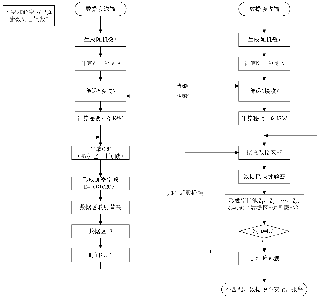 Data block association encryption algorithm based on timestamps