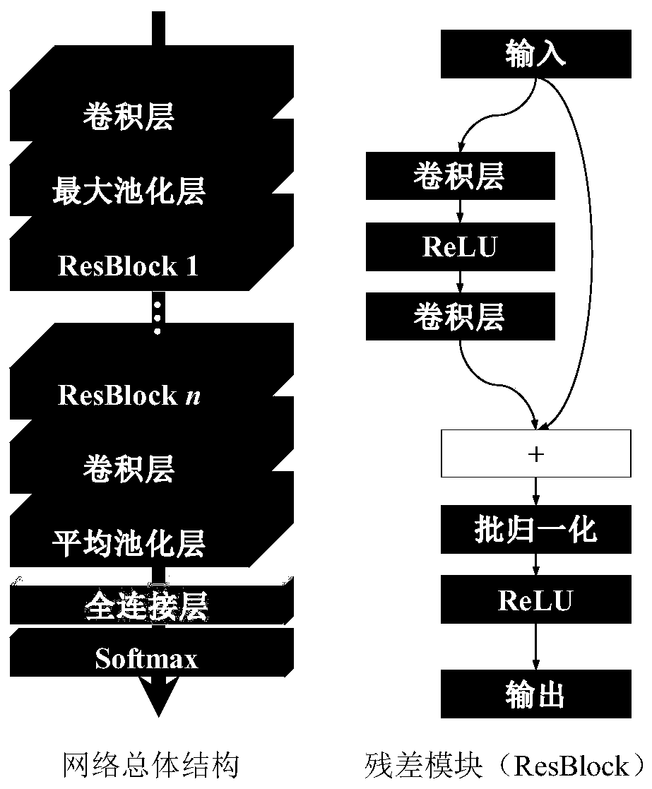 Three-dimensional CAD model intelligent classification method based on improved deep residual network