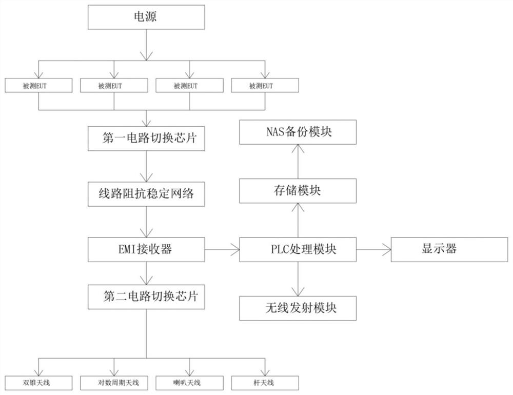 Over-limit problem source screening method for EMC test for massage chair complete machine system