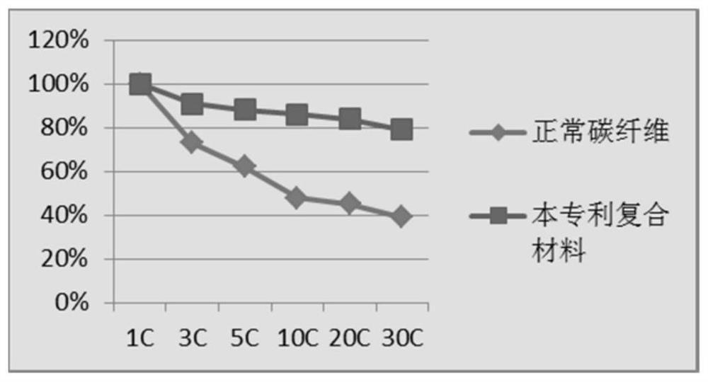 One-dimensional carbon fiber/carbon nanotube composite material, its preparation method and application