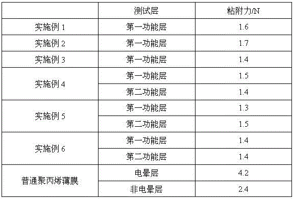 Release film free of silicon coating and preparation method of release film free of silicon coating