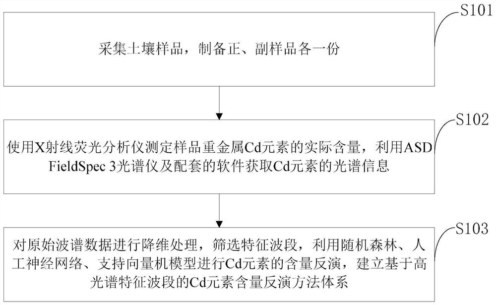 Soil heavy metal Cd content inversion method and system, medium and computer equipment