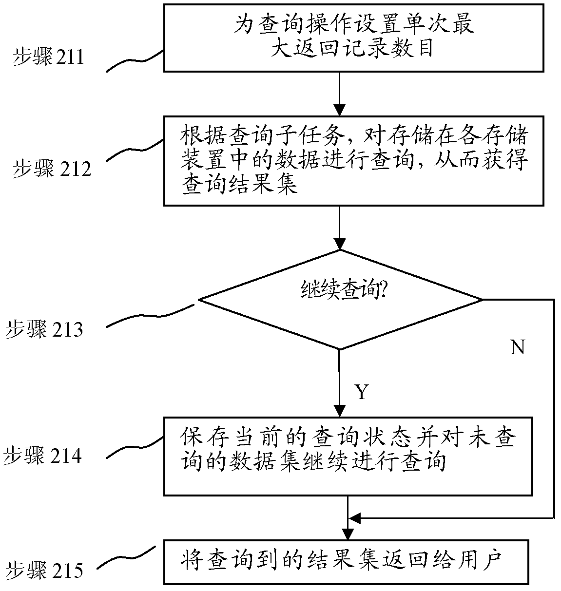 Distributed query method and system for complex task of querying massive structured data