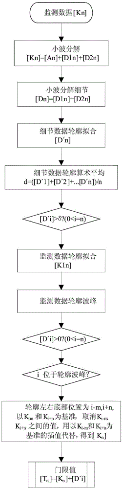 A real-time automatic threshold calculation method for radio signal scanning monitoring