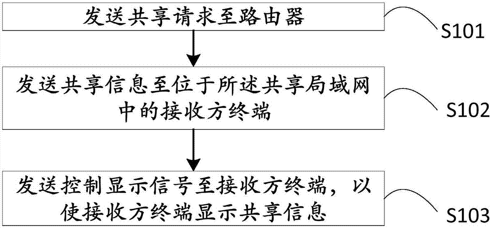 Information sending method and system and information receiving method and system based on router