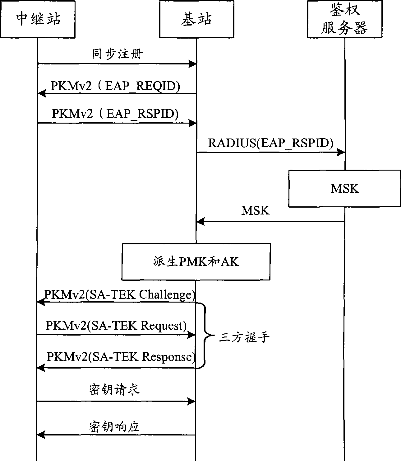 Method for establishing security association and communication network system