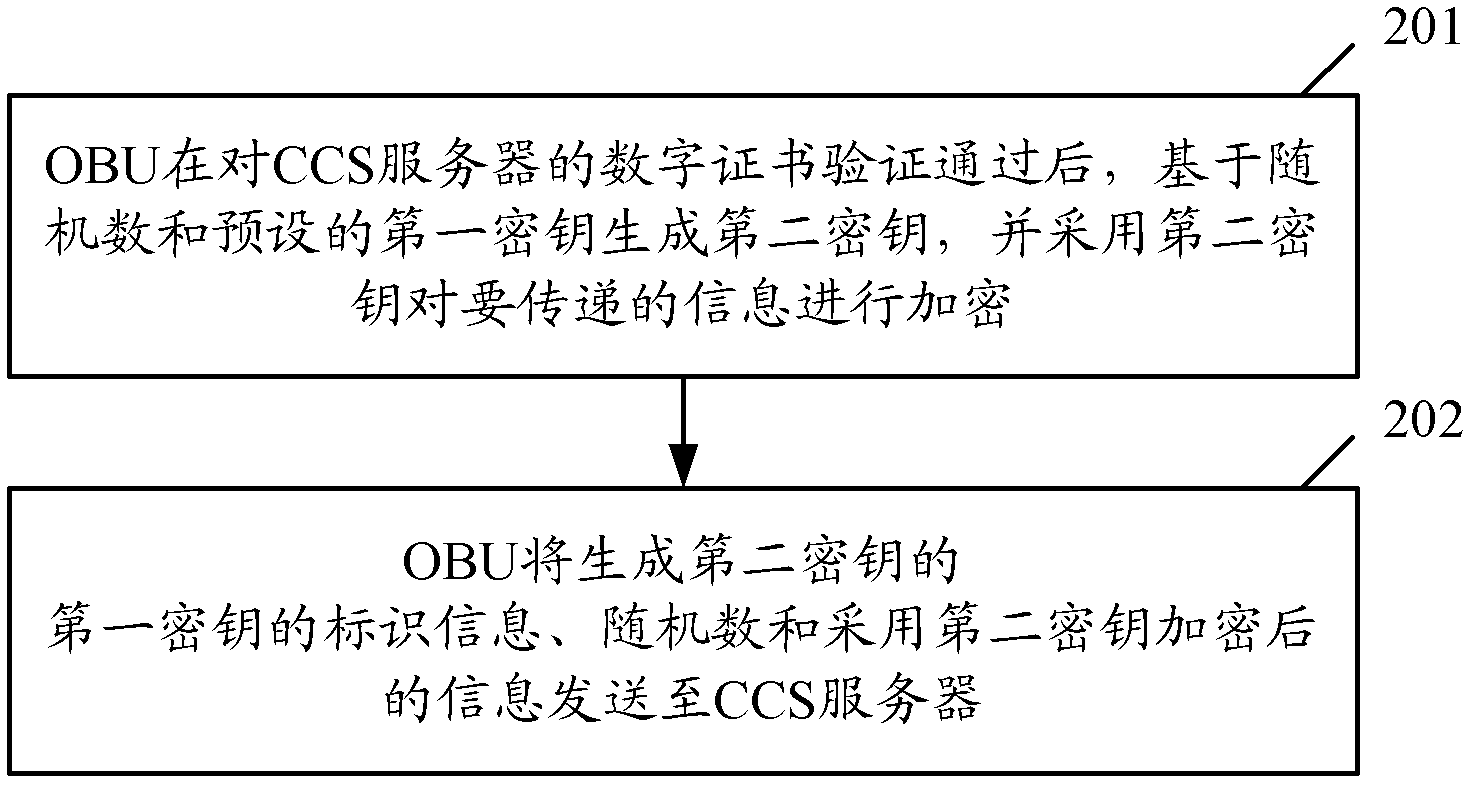 Wireless security communication method and system