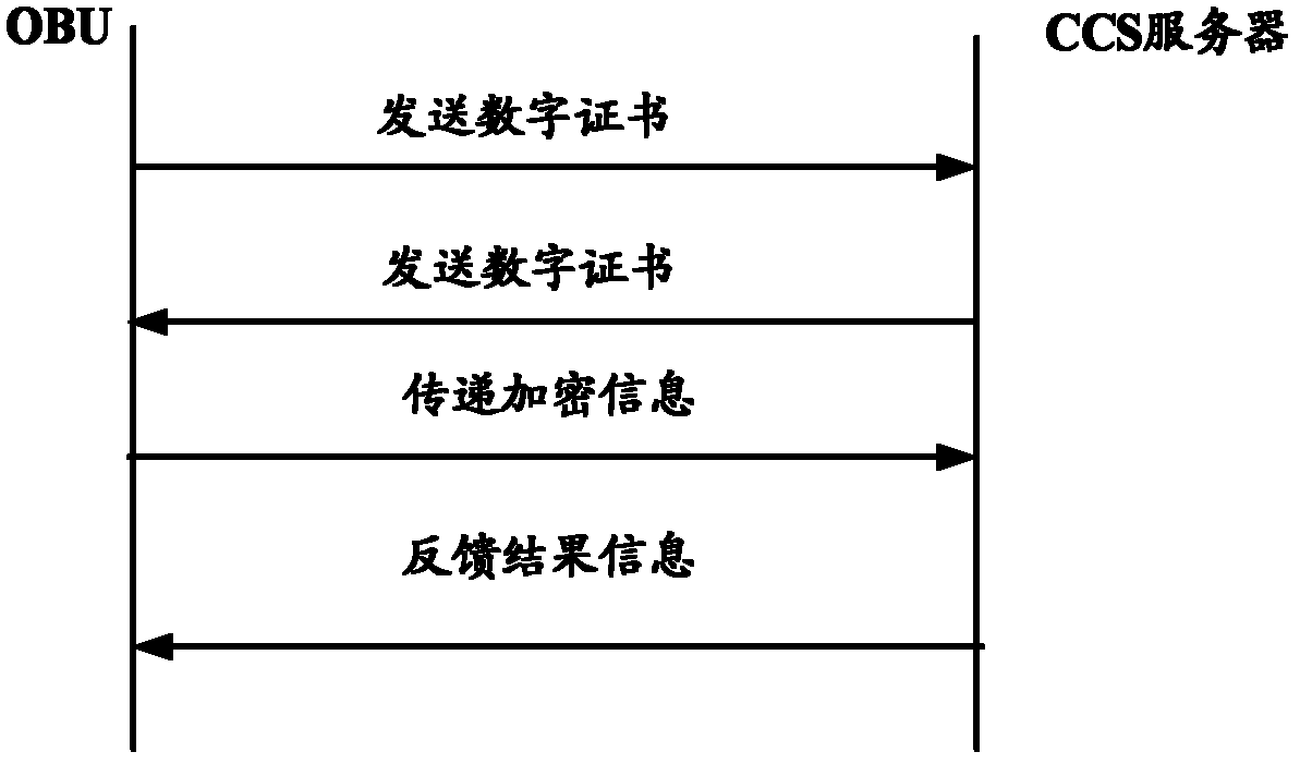 Wireless security communication method and system