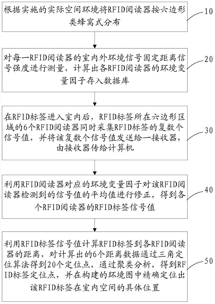 An RFID indoor positioning system and method using a cellular-like layout