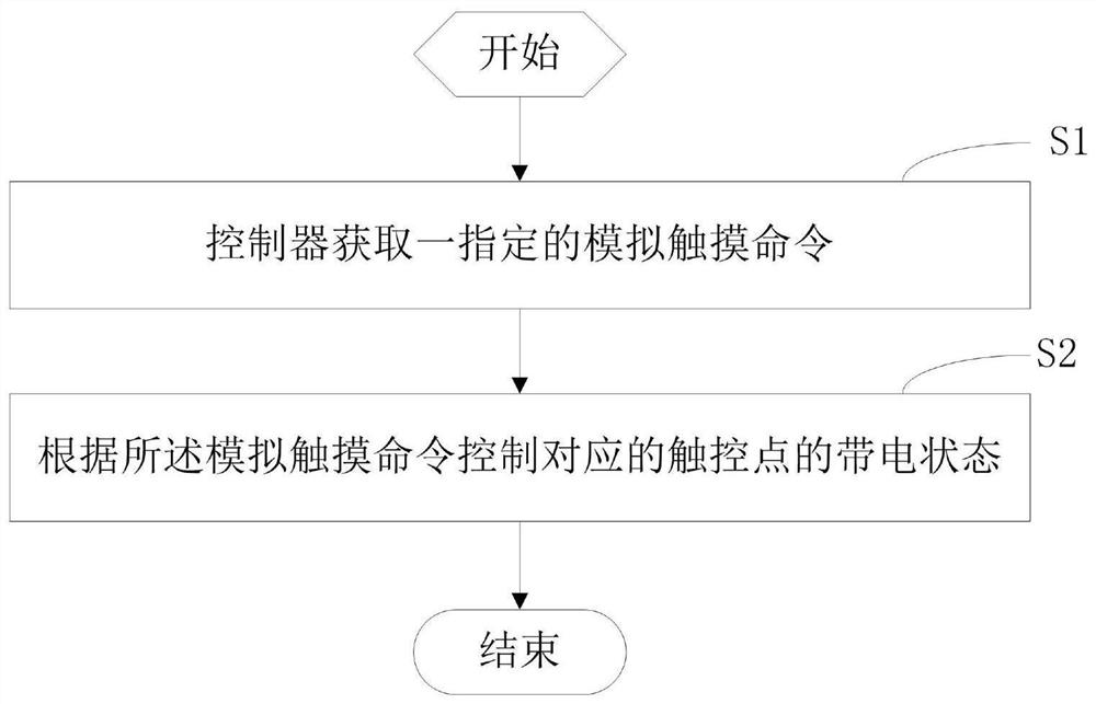 Simulation touch system, method, device, and touch terminal testing equipment and method