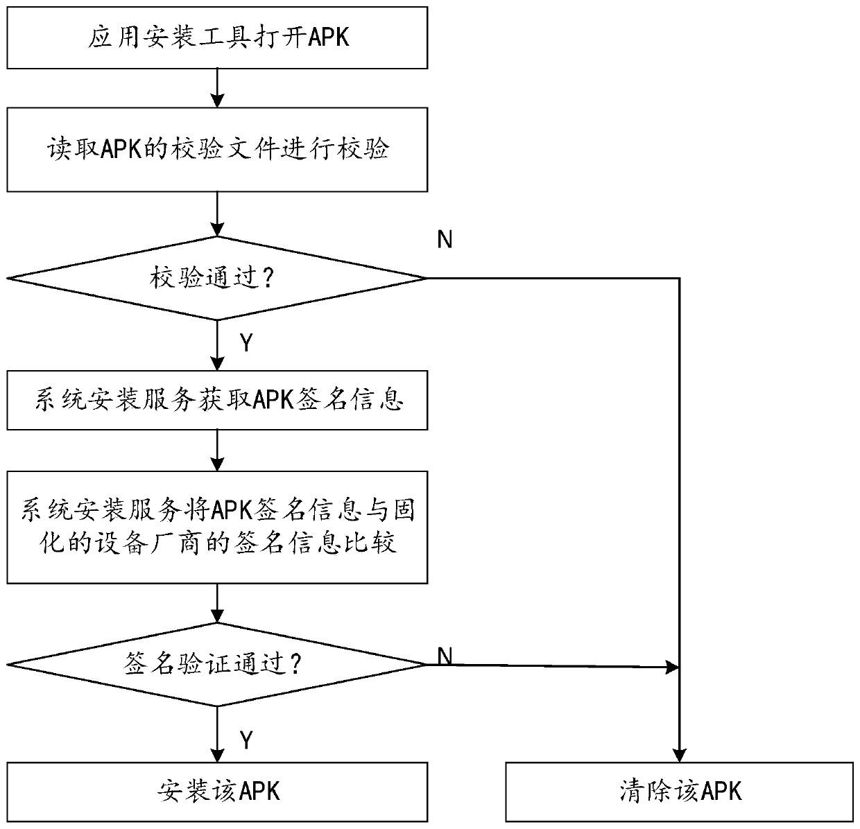 An authorized installation method of an Android application, a scanning code payment terminal, a server and a system