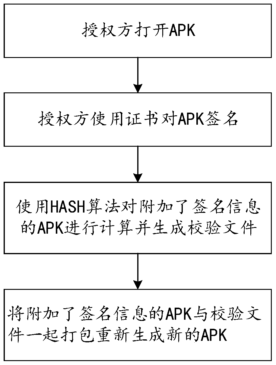 An authorized installation method of an Android application, a scanning code payment terminal, a server and a system