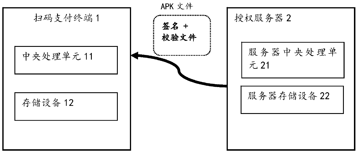 An authorized installation method of an Android application, a scanning code payment terminal, a server and a system