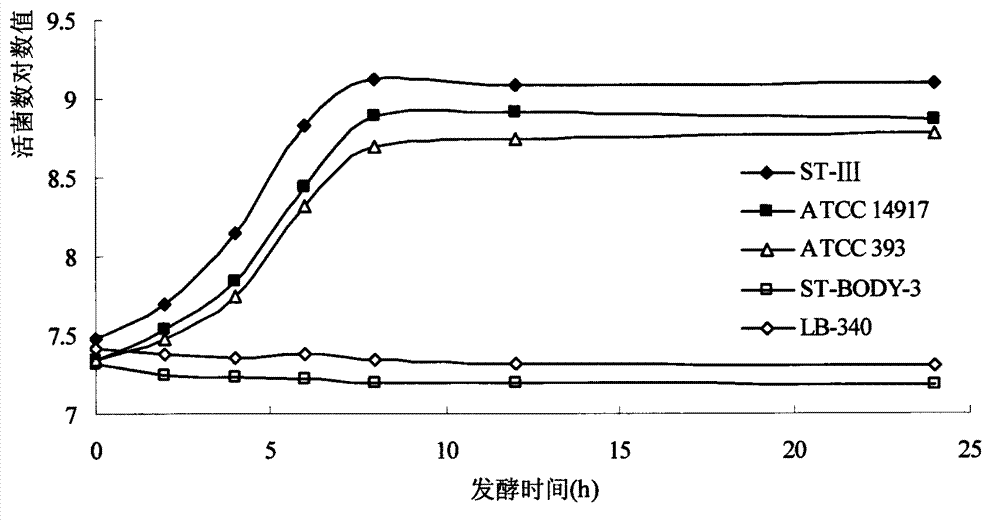 Purely natural and low-cost lactobacillus (Lb.) plantarum ST-III culture method and products thereof, and application of products