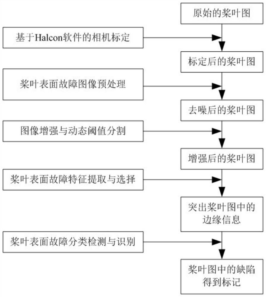 Wind generating set paddle monitoring flaw detection method