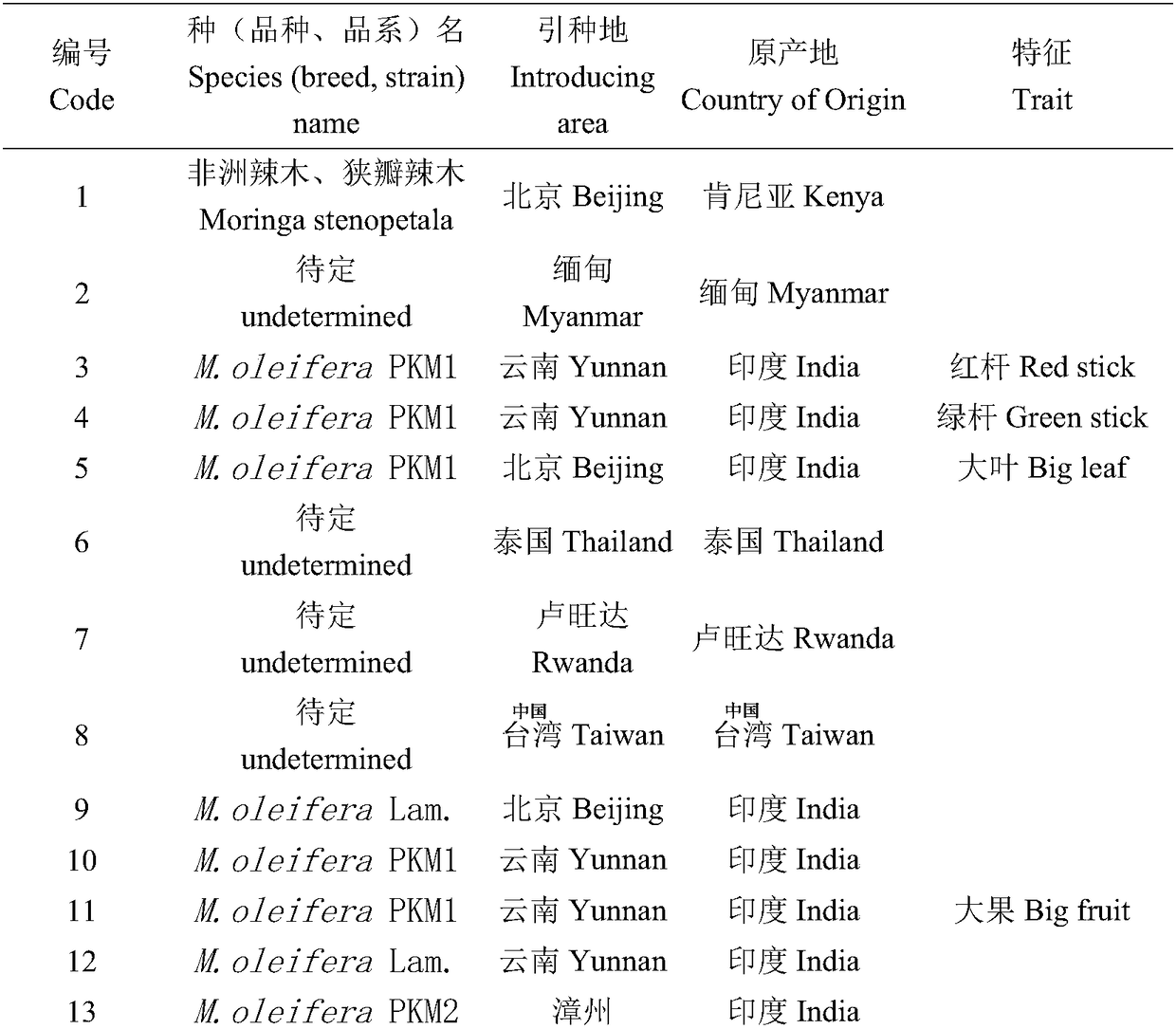 Reaction system and kit for analyzing moringa oleifera genetic relationship and application method thereof