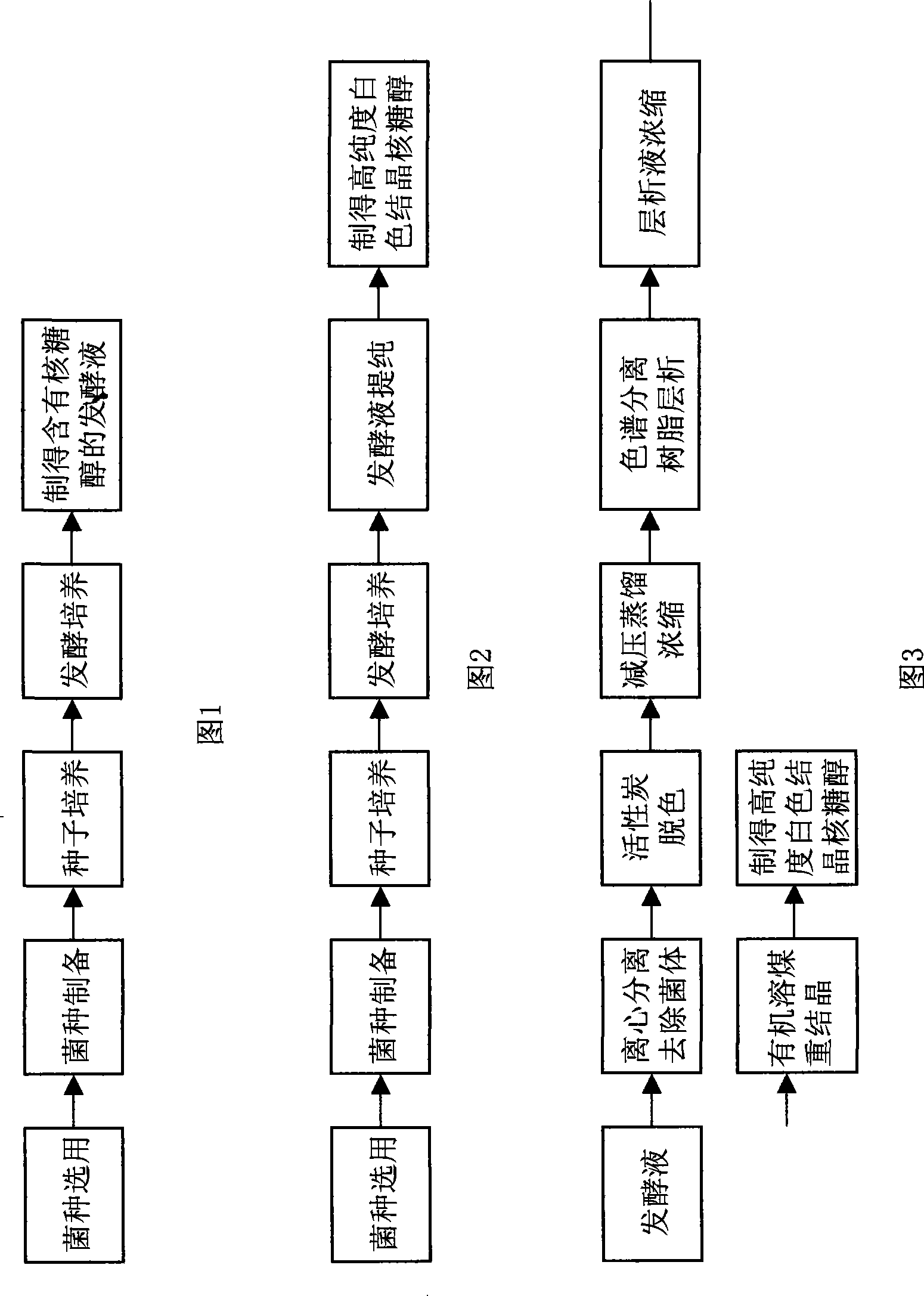 Technique for preparing ribitol by fermentation method