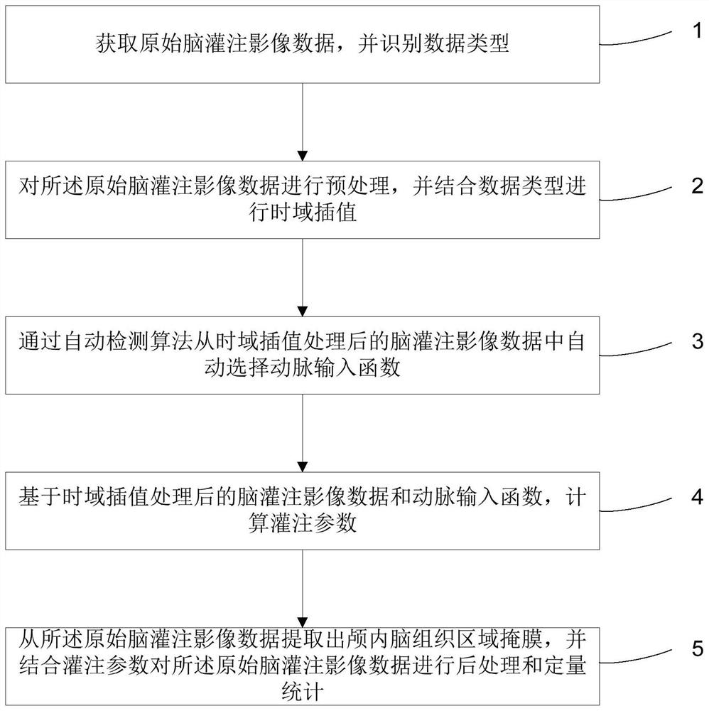 Brain perfusion image processing method, system and device and storage medium