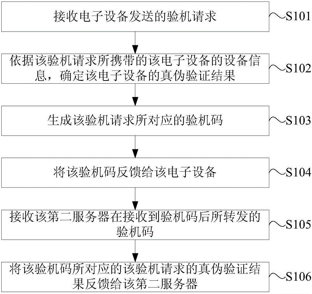 Authenticity verification method and device for electronic equipment