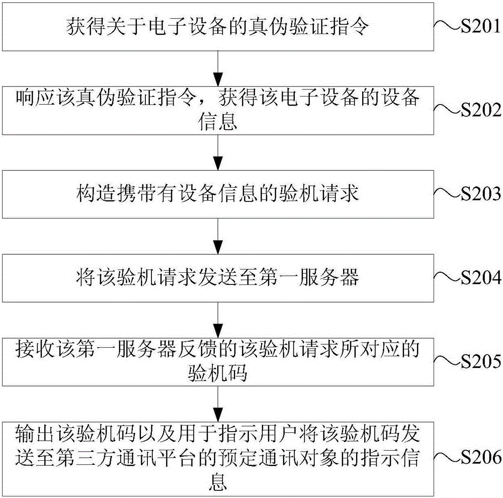 Authenticity verification method and device for electronic equipment