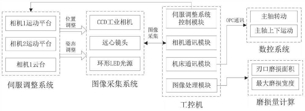 Cutting tool wear in-situ measurement device and method for manufacturing Internet of Things