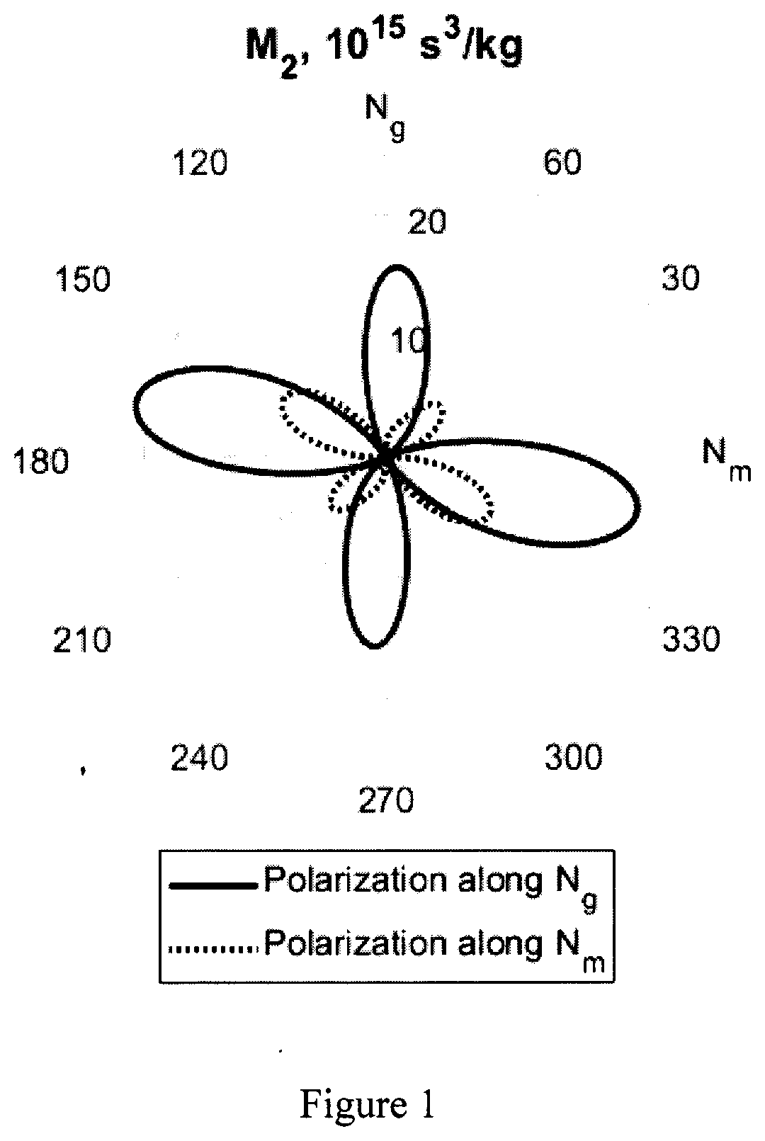 Method and Device for Laser Radiation Modulation