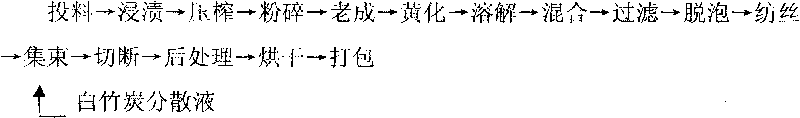 Compound function type bamboo pulp fibre and preparation method thereof