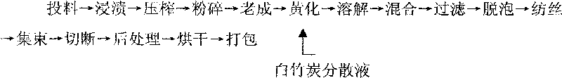 Compound function type bamboo pulp fibre and preparation method thereof