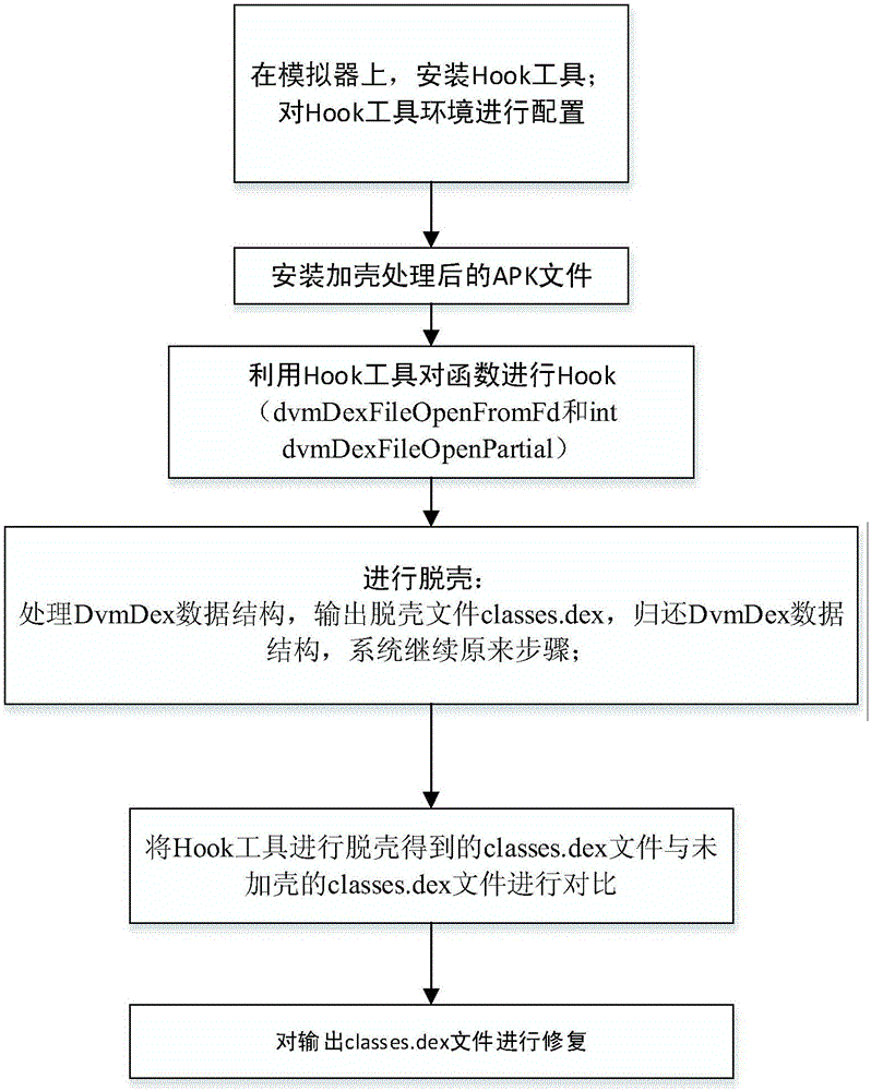 Android application program packing detection method