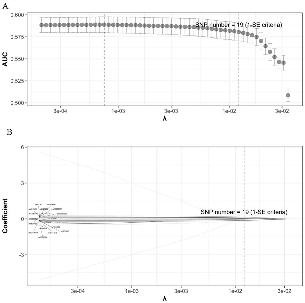 SNP site combination for colorectal cancer onset risk prediction, onset risk prediction model and system