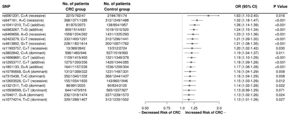 SNP site combination for colorectal cancer onset risk prediction, onset risk prediction model and system