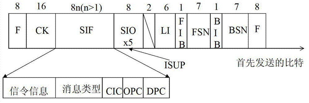 Service test system and method, signaling analysis system and method