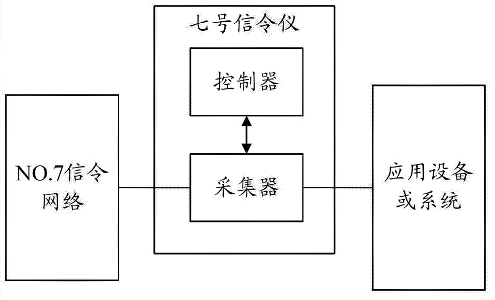 Service test system and method, signaling analysis system and method