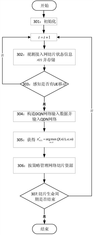 A state-aware network slicing resource management method