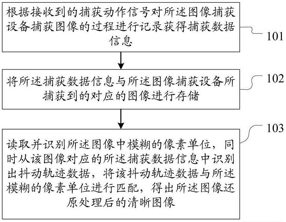 Compensation processing method and system applied to image capture device