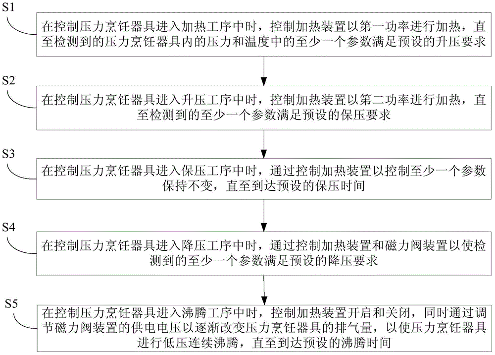 Pressure cooking appliance and cooking control method thereof