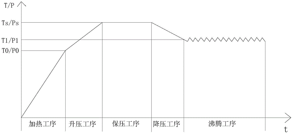 Pressure cooking appliance and cooking control method thereof