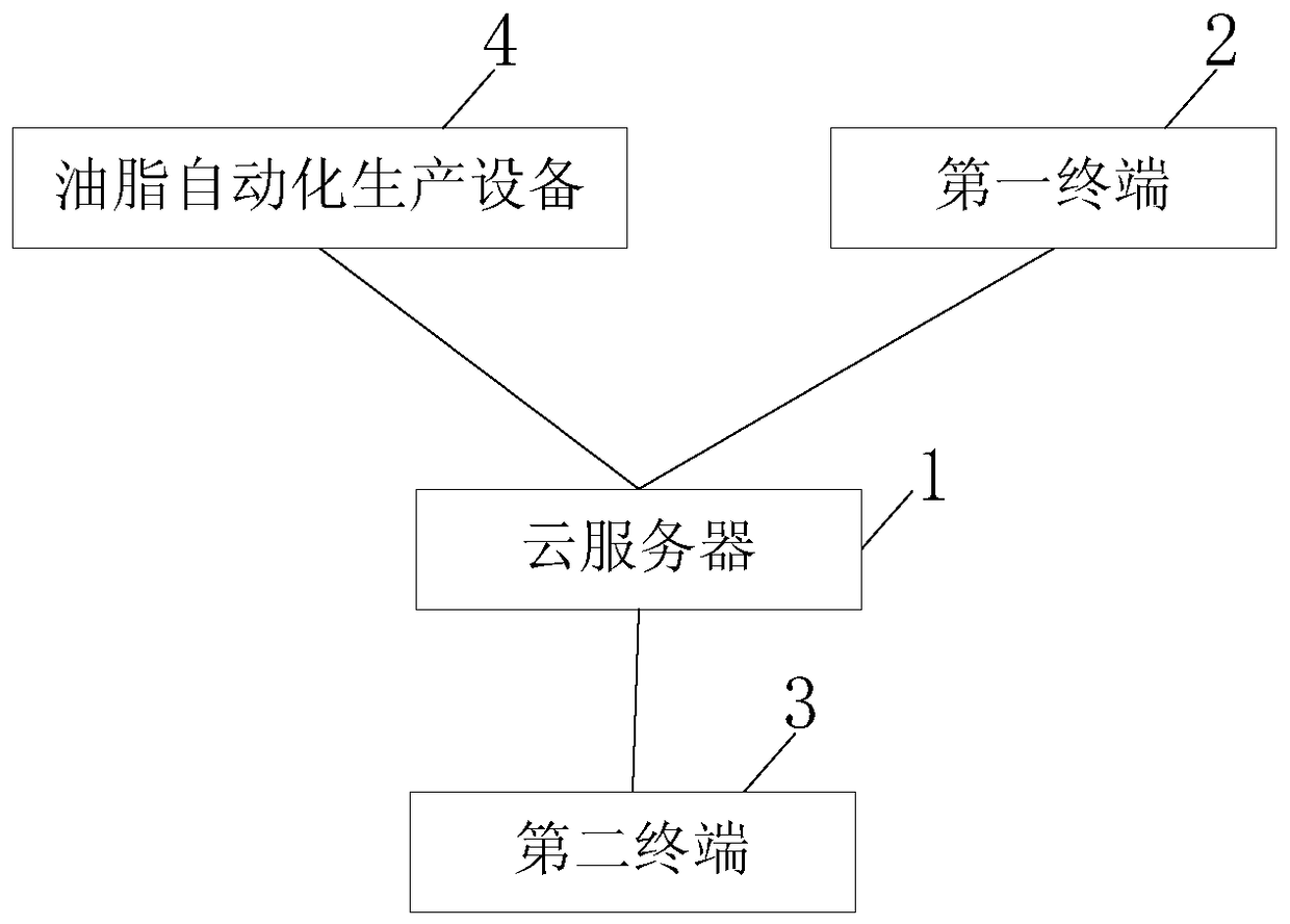 A cloud server-based intelligent management and control system and method for grease equipment