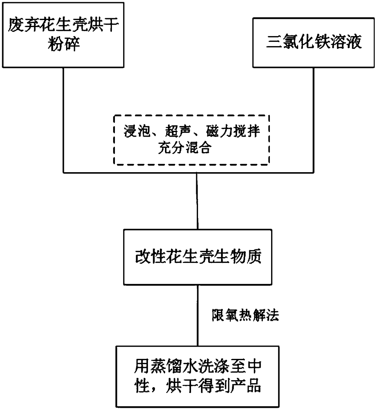 Iron modified peanut shell magnetic biochar as well as preparation method and application thereof