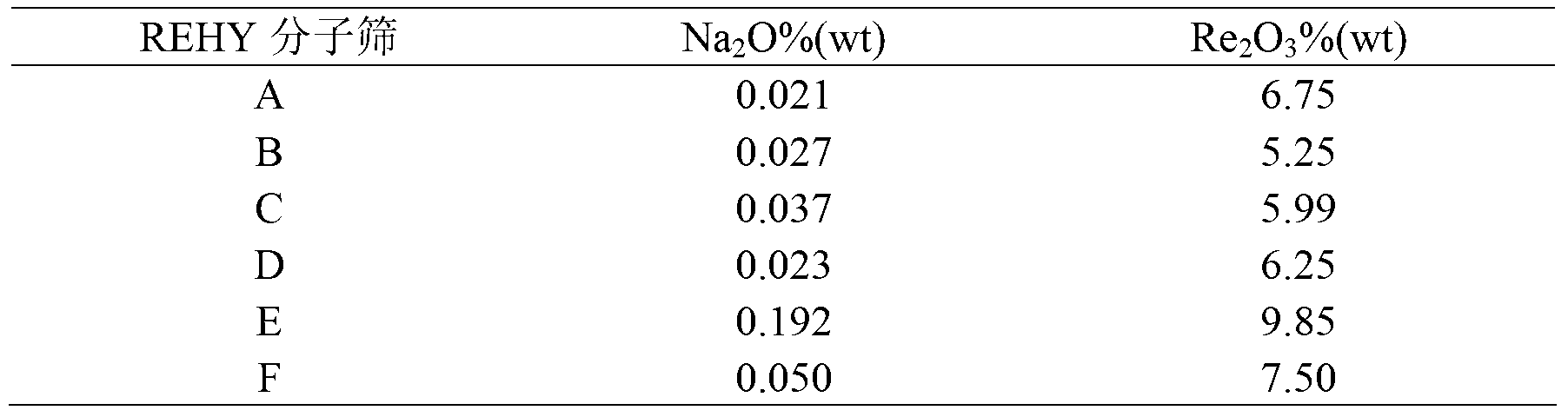 High temperature hydrothermal stability REHY molecular sieve, preparation method and applications thereof