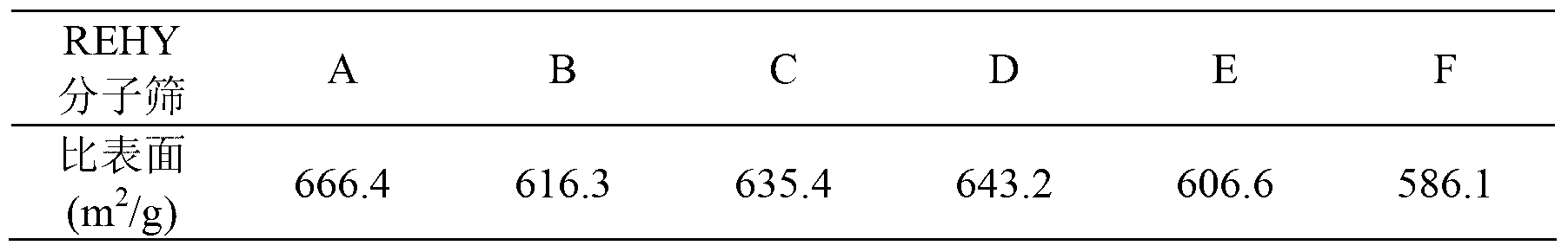 High temperature hydrothermal stability REHY molecular sieve, preparation method and applications thereof