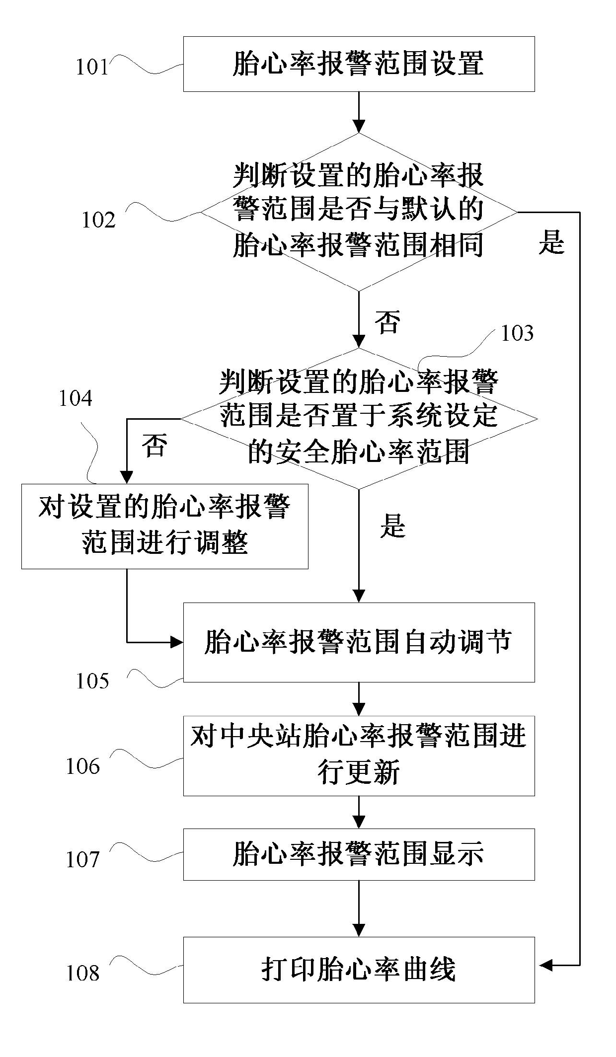 Method and device for adjusting fetal heart and uterine contraction monitoring curve alarm range