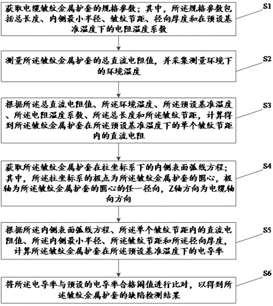 Defect detection method, device, equipment and medium for cable wrinkled metal sheath