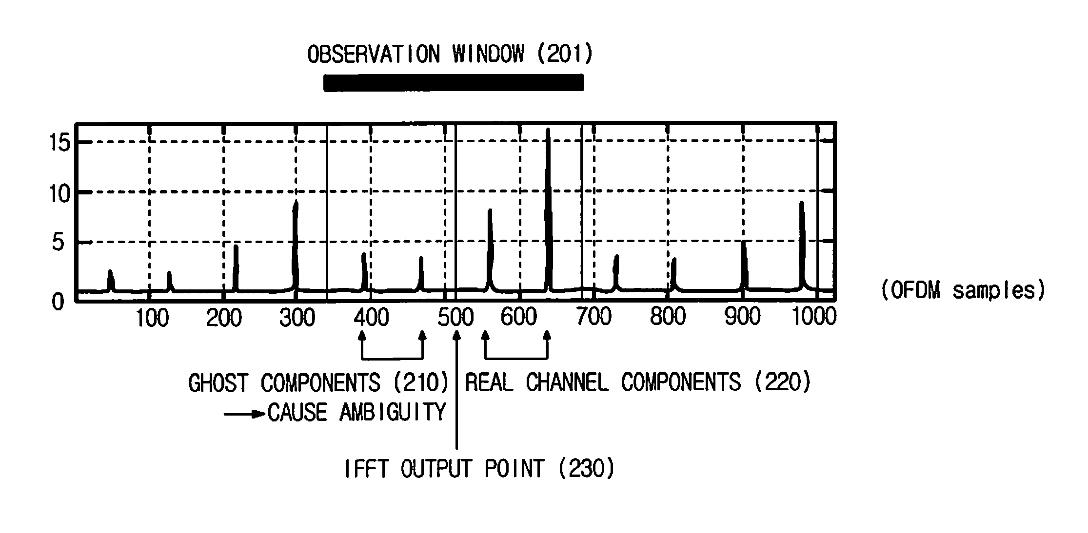 Method and apparatus for estimating symbol timing offset in wireless communication system